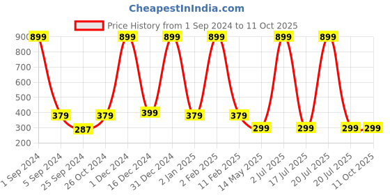 myntra.com WallDaddy Brown Square Pe Square-Printed Self-Adhesive Wallpaper walldaddy Price History Graph from 1 Sep 2024 to 11 Oct 2025