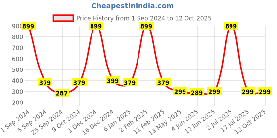 myntra.com WallDaddy Brown Stone Wall Printed Wall Paper walldaddy Price History Graph from 1 Sep 2024 to 11 Oct 2025