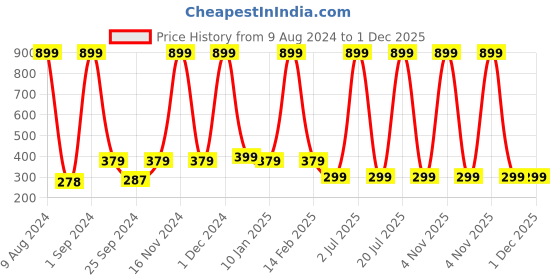 myntra.com WallDaddy Brown Temple Stone Printed Self-Adhesive Wallpaper walldaddy Price History Graph from 9 Aug 2024 to 30 Nov 2025