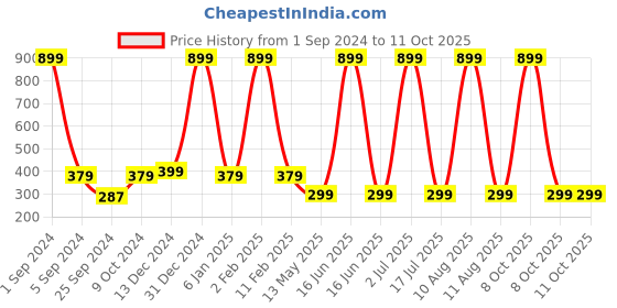 myntra.com WallDaddy Brown Tree Trunk Designed Self Adhesive Wallpaper walldaddy Price History Graph from 1 Sep 2024 to 10 Oct 2025