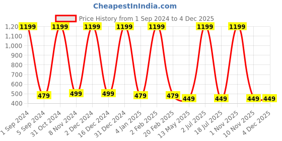 myntra.com WallDaddy Brown Wood Printed Wardrobe Stickers walldaddy Price History Graph from 1 Sep 2024 to 4 Dec 2025