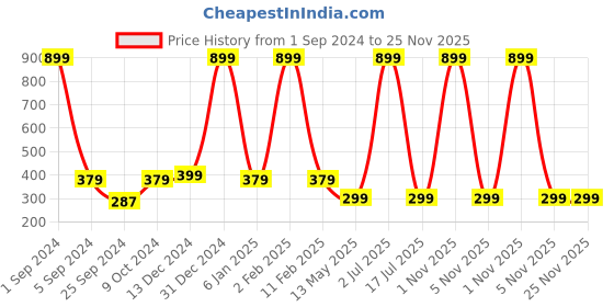 myntra.com WallDaddy Brown Wooden Design Self Adhesive Wallpaper walldaddy Price History Graph from 1 Sep 2024 to 25 Nov 2025