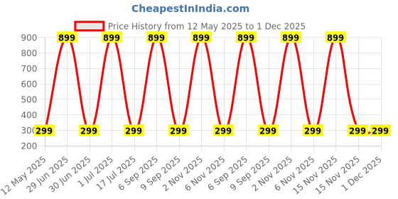 myntra.com WallDaddy Coffee Brown & Beige 3D Printed Self Adhesive Wallpaper walldaddy Price History Graph from 12 May 2025 to 30 Nov 2025