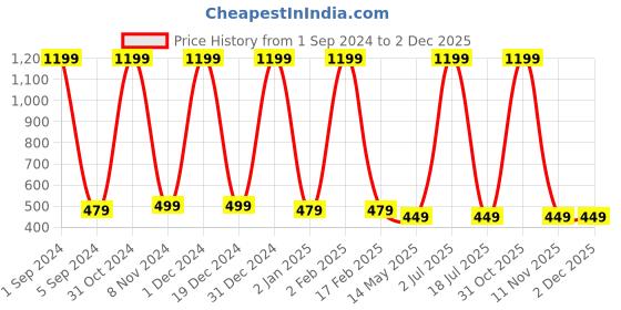 myntra.com WallDaddy Cream & Gold toned color Floral Printed Almirah Sticker walldaddy Price History Graph from 1 Sep 2024 to 1 Dec 2025