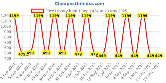 myntra.com WallDaddy Cream & Gold toned Printed Wardrobe Stickers walldaddy Price History Graph from 1 Sep 2024 to 28 Nov 2025