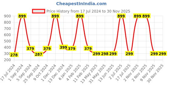 myntra.com WallDaddy Cream-Coloured Designer Star Flower Wallpaper walldaddy Price History Graph from 17 Jul 2024 to 30 Nov 2025