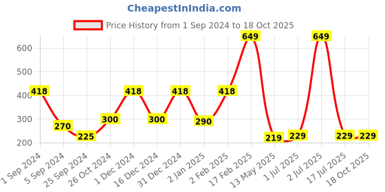 myntra.com WallDaddy Gold Toned 10 Pieces Hexagon Design Mirror Wall Stickers walldaddy Price History Graph from 1 Sep 2024 to 17 Oct 2025