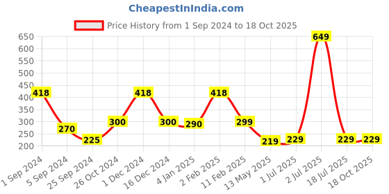 myntra.com WallDaddy Gold Toned 10 Pieces Hexagon Mirror Wall Stickers walldaddy Price History Graph from 1 Sep 2024 to 18 Oct 2025