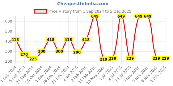 myntra.com WallDaddy Gold Toned 10 Pieces Hexagon Mirror Wall Stickers walldaddy Price History Graph from 1 Sep 2024 to 5 Dec 2025