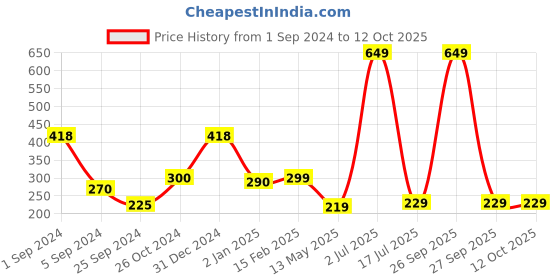 myntra.com WallDaddy Gold-Toned 10-Pieces Hexagon Printed Mirror Stickers walldaddy Price History Graph from 1 Sep 2024 to 11 Oct 2025
