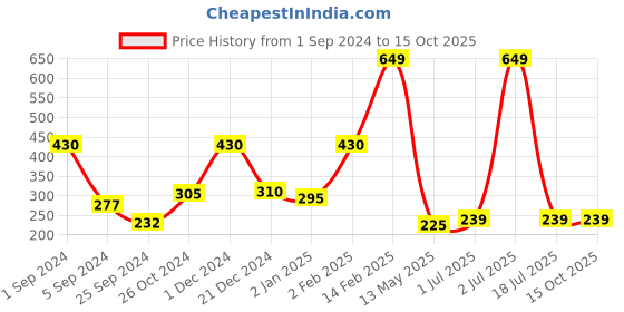 myntra.com WallDaddy Gold Toned 11 Pieces Hexagon Mirror Stickers walldaddy Price History Graph from 1 Sep 2024 to 14 Oct 2025