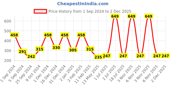 myntra.com WallDaddy Gold Toned 13 Pieces Acrylic Hexagon Mirror Stickers walldaddy Price History Graph from 1 Sep 2024 to 2 Dec 2025