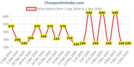 myntra.com WallDaddy Gold Toned 14 Pieces Acrylic Hexagon Mirror Wall Stickers walldaddy Price History Graph from 1 Sep 2024 to 1 Dec 2025