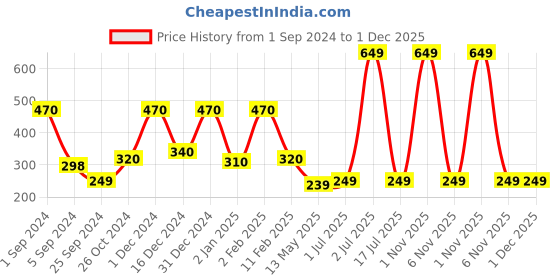 myntra.com WallDaddy Gold Toned 14 Pieces Hexagon Mirror Wall Stickers walldaddy Price History Graph from 1 Sep 2024 to 1 Dec 2025