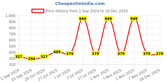 myntra.com WallDaddy Gold Toned 14 Pieces Self-Adhesive Square Mirror Wall Stickers walldaddy Price History Graph from 1 Sep 2024 to 18 Dec 2025