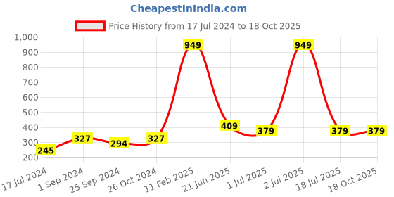 myntra.com WallDaddy Gold Toned 14 Pieces Square Mirror Wall Stickers walldaddy Price History Graph from 17 Jul 2024 to 17 Oct 2025