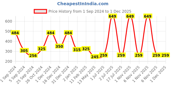 myntra.com WallDaddy Gold Toned 15 Pieces Hexagon Mirror Wall Stickers walldaddy Price History Graph from 1 Sep 2024 to 30 Nov 2025