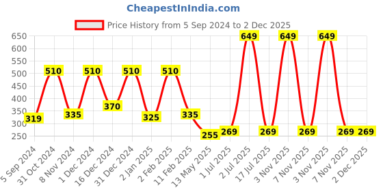 myntra.com WallDaddy Gold Toned 17 Pieces Hexagon Mirror Wall Stickers walldaddy Price History Graph from 5 Sep 2024 to 2 Dec 2025