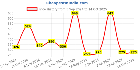 myntra.com WallDaddy Gold Toned 18 Pieces Hexagon Printed Mirror Stickers walldaddy Price History Graph from 5 Sep 2024 to 13 Oct 2025