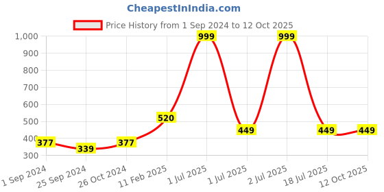 myntra.com WallDaddy Gold Toned 18 Pieces Square Mirror Stickers walldaddy Price History Graph from 1 Sep 2024 to 11 Oct 2025