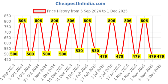 myntra.com WallDaddy Gold Toned 20 Pcs Self-Adhesive Square Mirror Wall Stickers walldaddy Price History Graph from 5 Sep 2024 to 1 Dec 2025