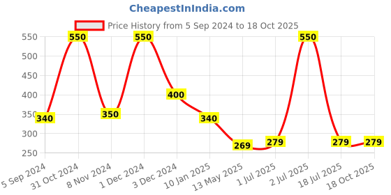 myntra.com WallDaddy Gold Toned 20 Pieces Hexagon Mirror Stickers walldaddy Price History Graph from 5 Sep 2024 to 18 Oct 2025