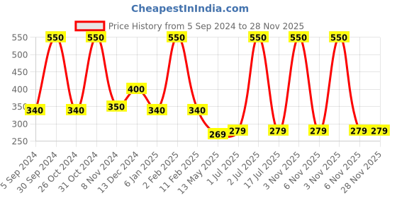 myntra.com WallDaddy Gold Toned 20 Pieces Hexagon Mirror Wall Stickers walldaddy Price History Graph from 5 Sep 2024 to 28 Nov 2025