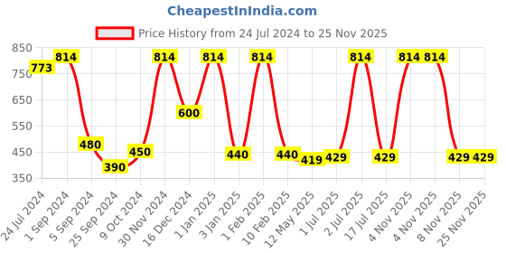 myntra.com WallDaddy Gold Toned 40 Pieces Self-Adhesive Hexagon Mirror Wall Stickers walldaddy Price History Graph from 24 Jul 2024 to 24 Nov 2025
