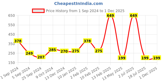 myntra.com WallDaddy Gold Toned 7 Pieces Hexagon Mirror Wall Stickers walldaddy Price History Graph from 1 Sep 2024 to 30 Nov 2025