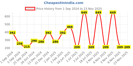 myntra.com WallDaddy Gold Toned 8 Pieces Hexagon Design Mirror Wall Stickers walldaddy Price History Graph from 1 Sep 2024 to 23 Nov 2025