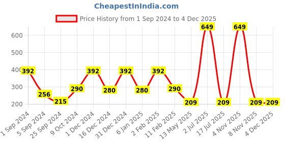 myntra.com WallDaddy Gold Toned 8 Pieces Hexagon Mirror Wall Stickers walldaddy Price History Graph from 1 Sep 2024 to 2 Dec 2025