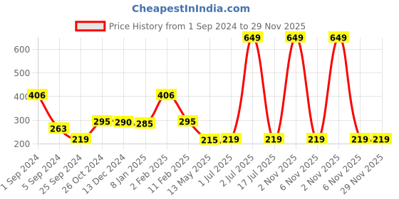 myntra.com WallDaddy Gold Toned 9 Pieces Hexagon Mirror Stickers walldaddy Price History Graph from 1 Sep 2024 to 29 Nov 2025