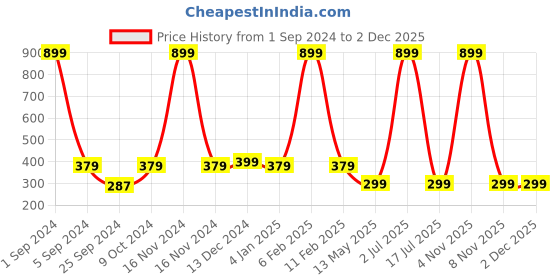 myntra.com WallDaddy Gold Toned Triangle-Printed Waterproof Self Adhesive Wallpaper walldaddy Price History Graph from 1 Sep 2024 to 2 Dec 2025