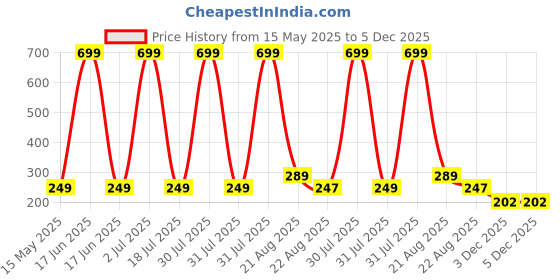 myntra.com WallDaddy Green & Beige Printed Wooded Wall HangingDecor walldaddy Price History Graph from 15 May 2025 to 5 Dec 2025