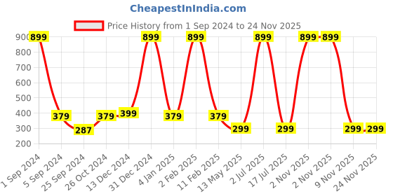 myntra.com WallDaddy Green & Brown Star Printed Wall Paper walldaddy Price History Graph from 1 Sep 2024 to 24 Nov 2025