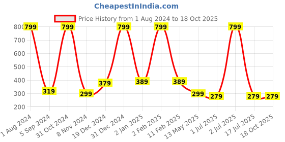 myntra.com WallDaddy Green & Grey Printed Refrigerator Sticker walldaddy Price History Graph from 1 Aug 2024 to 17 Oct 2025
