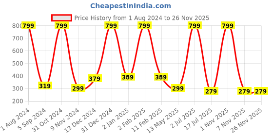 myntra.com WallDaddy Green & Pink Floral-Printed Refrigerator Sticker walldaddy Price History Graph from 1 Aug 2024 to 25 Nov 2025