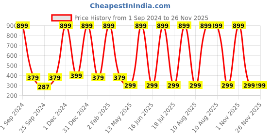 myntra.com WallDaddy Green & Red Creative Era Designed Self Adhesive Wallpaper walldaddy Price History Graph from 1 Sep 2024 to 25 Nov 2025