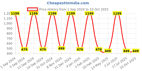 myntra.com WallDaddy Green & Red Printed Paper Wardrobe Sticker walldaddy Price History Graph from 1 Sep 2024 to 10 Oct 2025