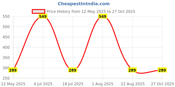 myntra.com WallDaddy Green & Red Printed Spiritual Wall Decor walldaddy Price History Graph from 12 May 2025 to 26 Oct 2025