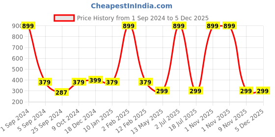 myntra.com WallDaddy Green & White Floral Designed Self Adhesive Wallpaper walldaddy Price History Graph from 1 Sep 2024 to 5 Dec 2025