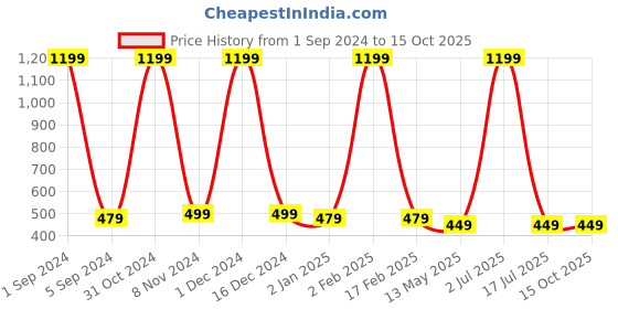 myntra.com WallDaddy Green & White Printed Almirah Stickers walldaddy Price History Graph from 1 Sep 2024 to 14 Oct 2025