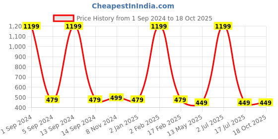 myntra.com WallDaddy Green & White Printed Wardrobe Decals and Stickers walldaddy Price History Graph from 1 Sep 2024 to 17 Oct 2025