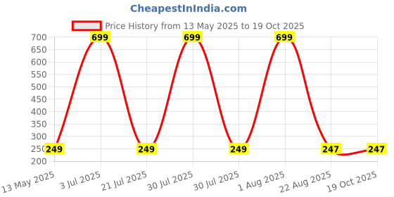 myntra.com WallDaddy Green & White Printed Wooded Wall HangingDecor walldaddy Price History Graph from 13 May 2025 to 19 Oct 2025