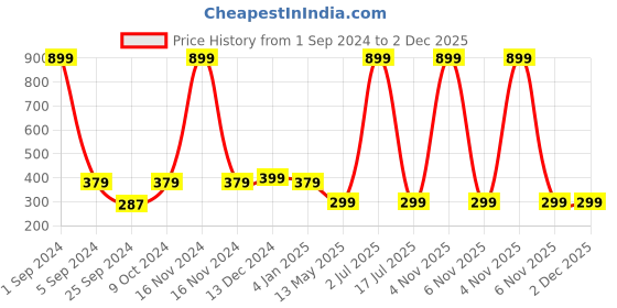 myntra.com WallDaddy Green BattiFlower Printed Self Adhesive Wallpaper walldaddy Price History Graph from 1 Sep 2024 to 1 Dec 2025