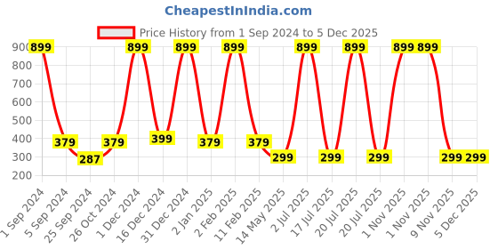 myntra.com WallDaddy Green Matel Flower-Printed Self-Adhesive Wallpaper walldaddy Price History Graph from 1 Sep 2024 to 5 Dec 2025