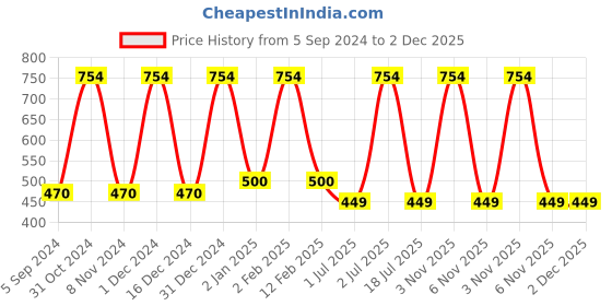 myntra.com WallDaddy Grey 18 Pieces Self-Adhesive Square Mirror Wall Stickers walldaddy Price History Graph from 5 Sep 2024 to 2 Dec 2025