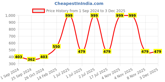 myntra.com WallDaddy Grey 20 Pieces Square Mirror Wall Stickers walldaddy Price History Graph from 1 Sep 2024 to 2 Dec 2025