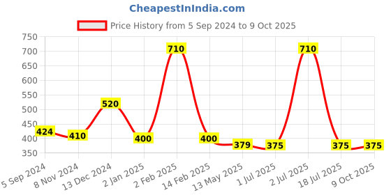 myntra.com WallDaddy Grey 32 Pieces Hexagon Design Mirror Wall Stickers walldaddy Price History Graph from 5 Sep 2024 to 9 Oct 2025