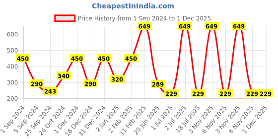 myntra.com WallDaddy Grey 6 Pieces Self-Adhesive Square Mirror Wall Stickers walldaddy Price History Graph from 1 Sep 2024 to 1 Dec 2025
